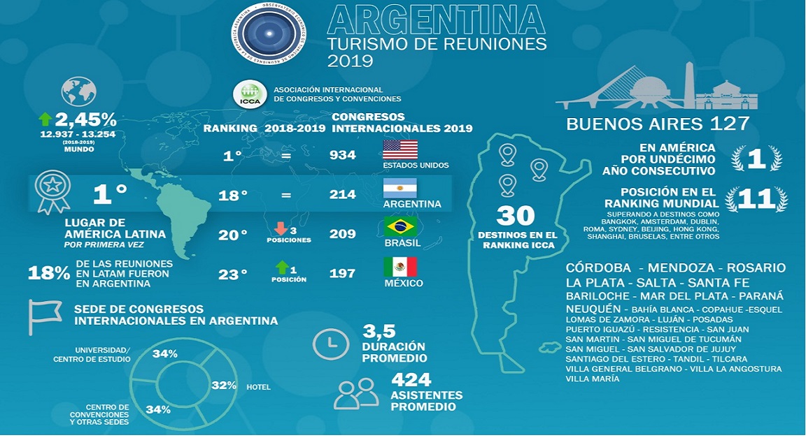 Argentina MICE