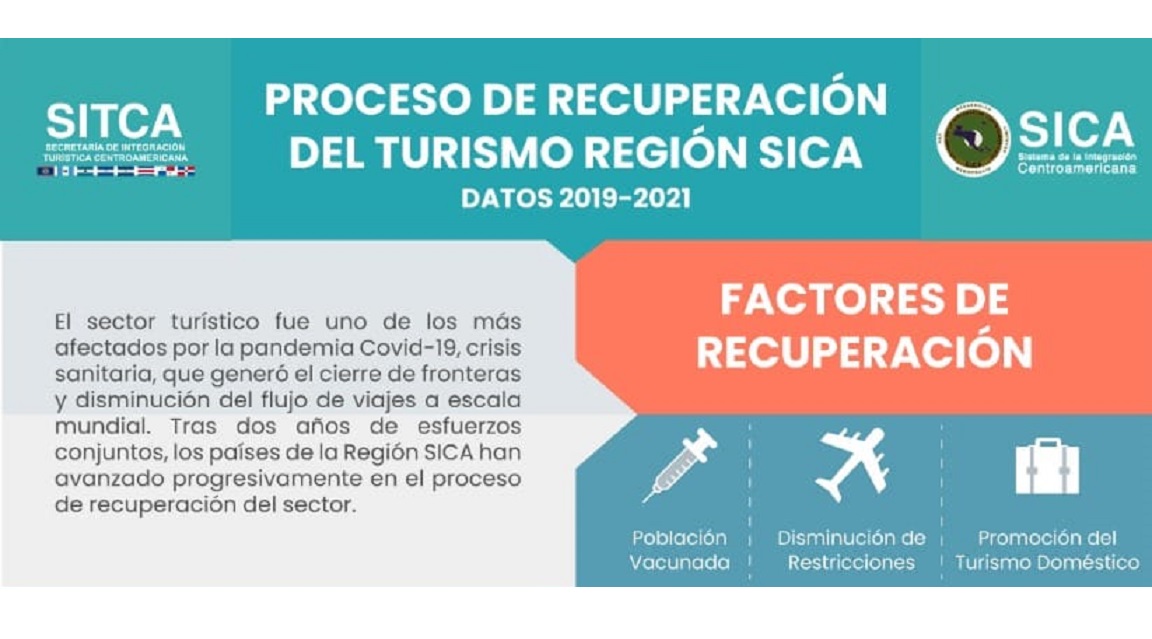 Centroamérica recuperación