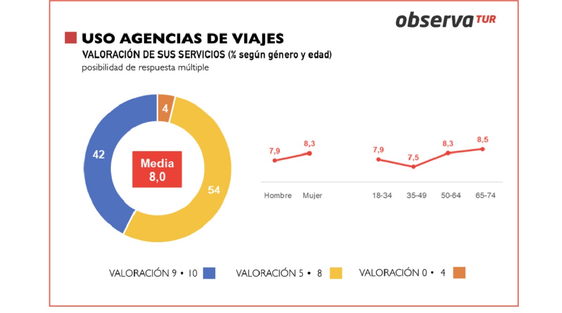 Observatur agencias