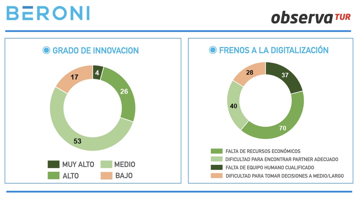 Beroni - innovación