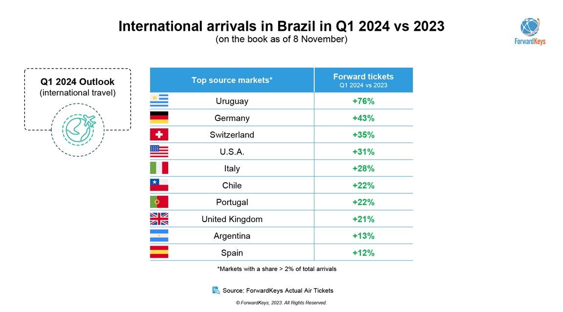 Brasil Llegadas