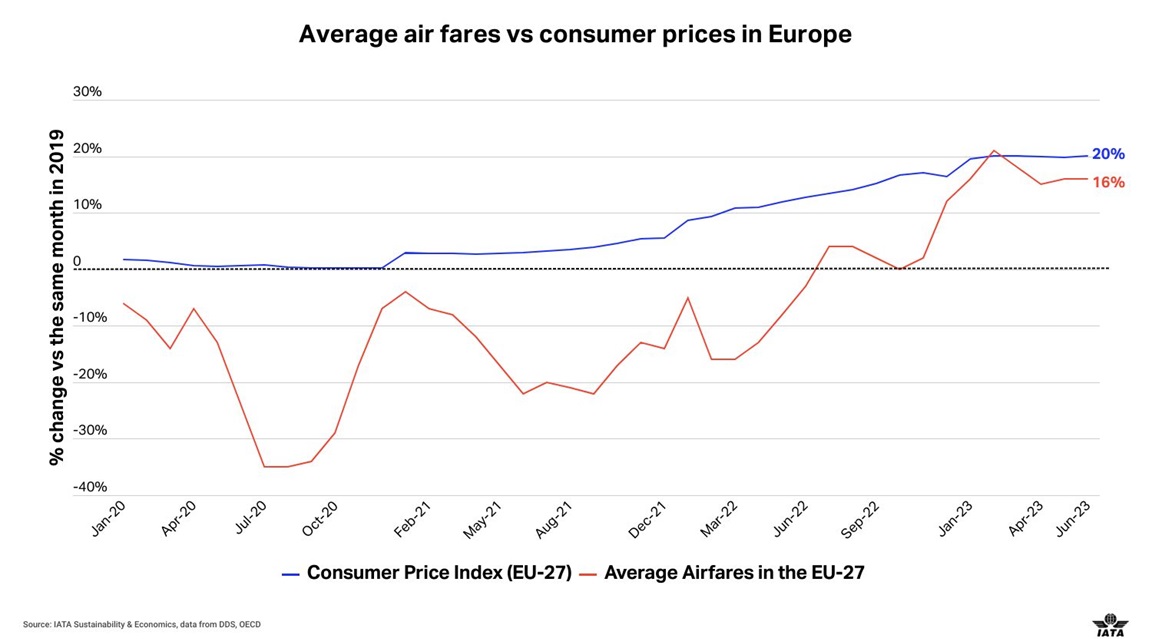 IATA Precios