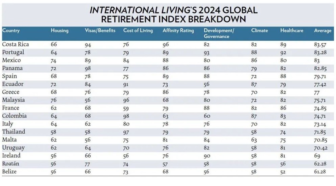 International Living 2024
