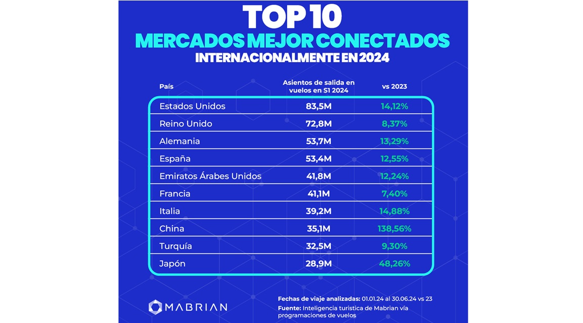 Mejor conectados