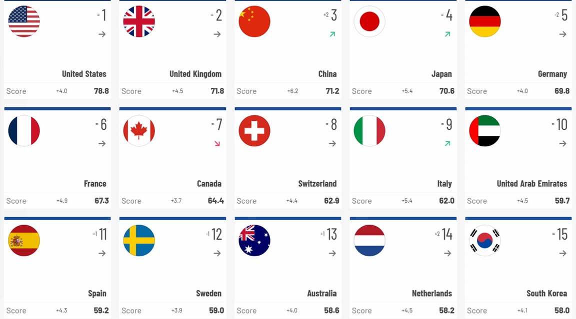 Global Soft Power Index