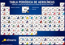 Las 100 mejores aerolíneas del mundo según eDreams | Expreso