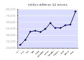 visitas Expreso últimos 12 meses